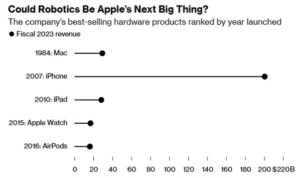 造车项目失败后 苹果据悉研究将家用机器人作为“下一重大项目”