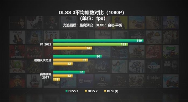 DLSS 3不仅帧数提升还省电?游戏实测对比