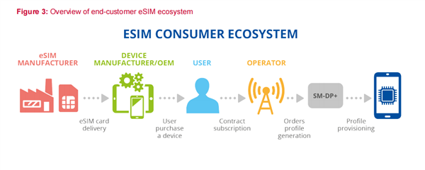 eSIM尚未崛起 半路杀出个程咬金:iSIM来了