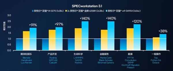英特尔王者归来!新一代至强W系列处理器解析:多核性能翻倍