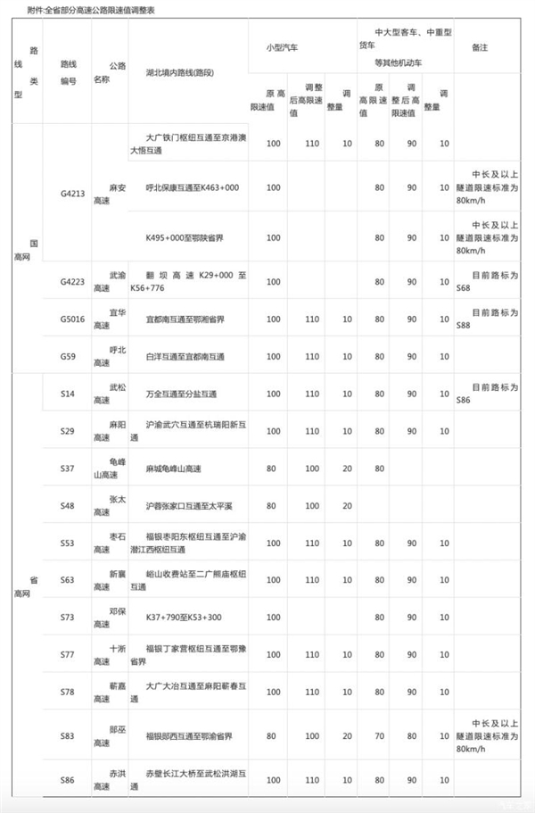 可以跑更快了!5月1日起湖北调整现有高速公路最高限速