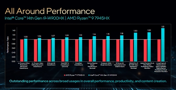 Intel正式发布14代酷睿HX：史无前例5.8GHz、性能飙升51％