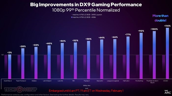 Intel Arc 750新驱动提升43%游戏性能！RTX 3060最大劲敌来了