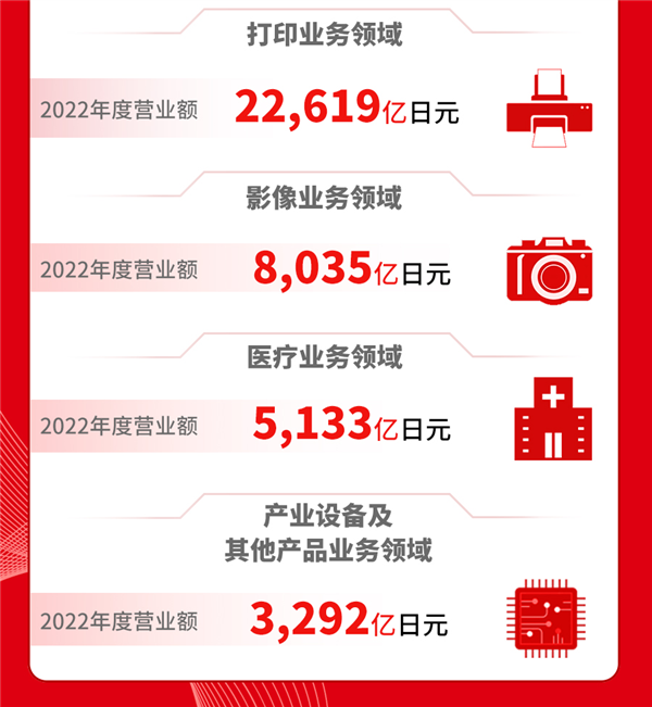 佳能2022年营收破4万亿日元 相机收入暴增 完全不惧手机蚕食