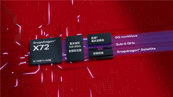 高通全球首发5G Advanced基带骁龙X75：首次十载波聚合、首次硬件AI