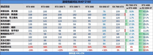 RX 7900 XTX勉强干掉RTX 4080：RDNA3架构被曝缺陷！白白浪费16％