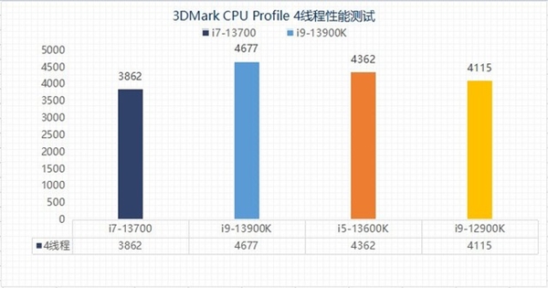 差价上千元该怎么选?13代酷睿i5和i7实测性能对比
