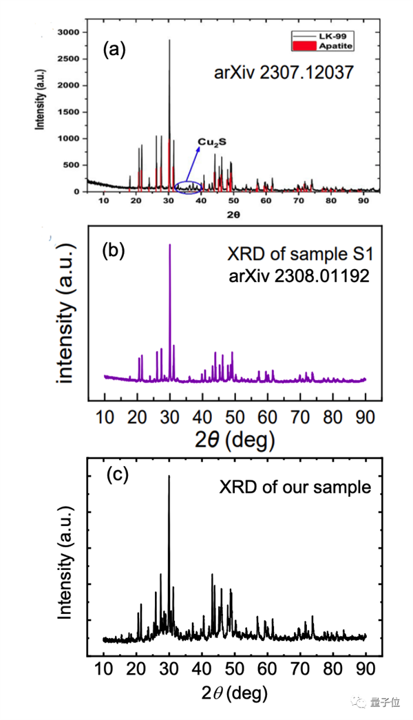 闹剧一场？北大最新研究称LK-99不是超导体：韩国作者又曝猛料