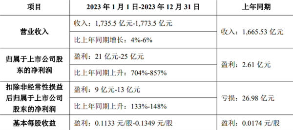 同比暴增超850%！TCL科技2023年预计净利润21-25亿元