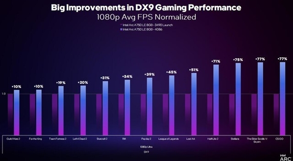 游戏帧数暴增84% 英特尔锐炫显卡新老驱动对比