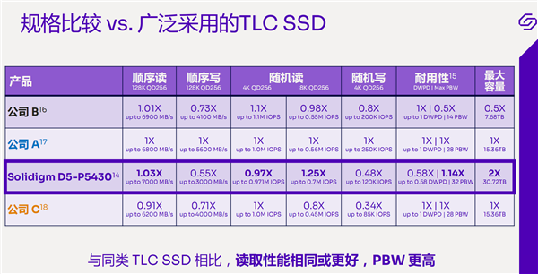 模拟运行600万年 数据0损坏!Solidigm把QLC闪存玩到了极致