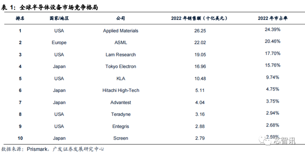 2023年 半导体设备国产化突飞猛进！