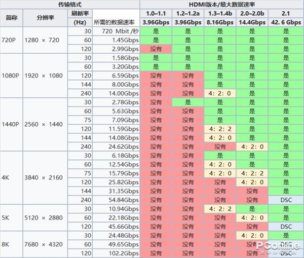 VGA、HDMI、DP你都懂吗?显示接口大盘点