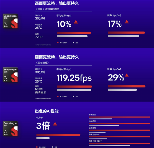第二代骁龙7+告诉你:这才叫“降维打击”!发哥瑟瑟发抖