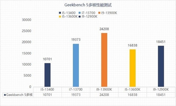 13代酷睿选i5还是选i7?性能实测揭晓两者差异