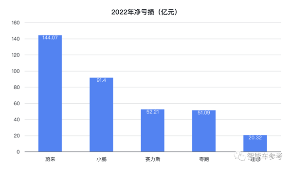 抱紧华为大腿一年 赛力斯挤进新势力前三:但还未跨过生死线