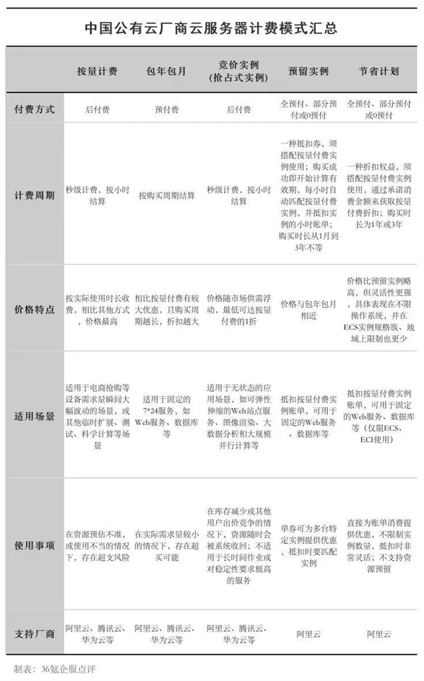 阿里云：亏了13年刚赚钱 为啥被逼着五折大促销？