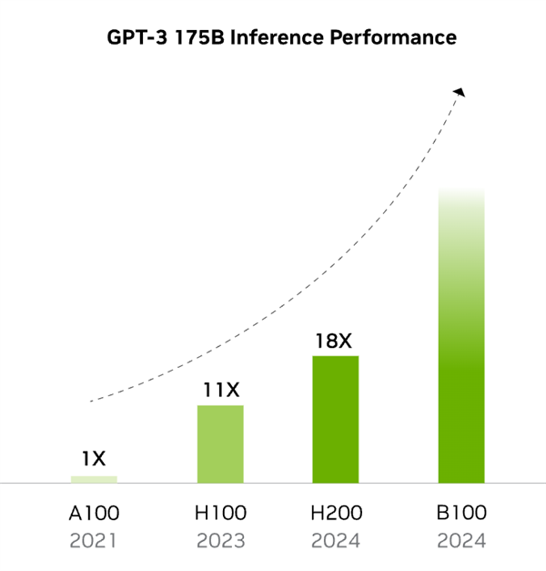 NVIDIA拿出世界第一GPU ：难道是想毁了大厂的自研梦