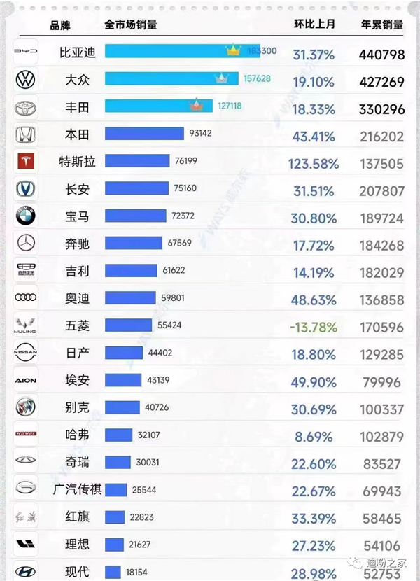 历史一刻!比亚迪超越大众登顶中国汽车销量第一:40年来首次