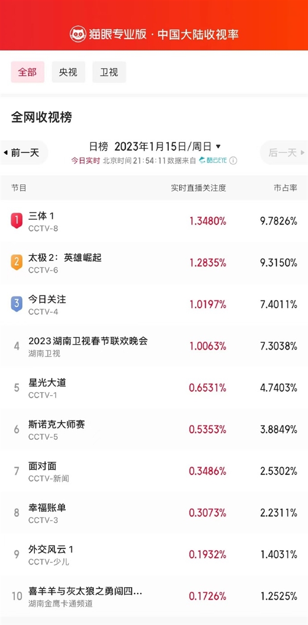 剧版《三体》高热开播：收视率蹿升至第一、破腾讯视频记录