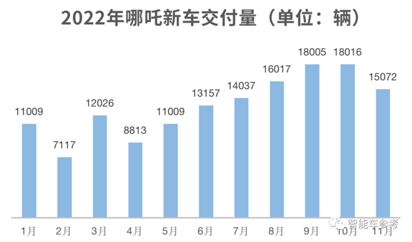 哪吒估值暴跌142亿：周鸿祎愿赌认亏