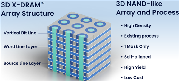 美国公司宣布全球首款3D内存:64倍容量提升 追上SSD不是梦