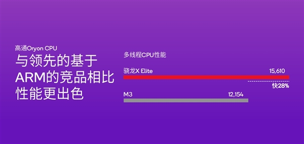 高通骁龙X Plus发布：4nm PC芯片、45TOPS超强AI算力行业第一