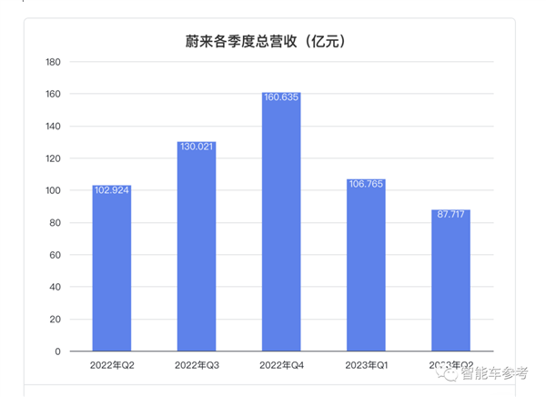 卖一辆亏25万蔚来亏钱纪录再被刷新！李斌：挖奔驰宝马销售提销量