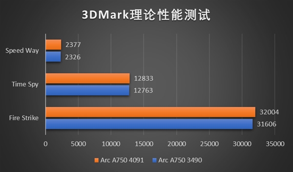 游戏体验显著提升!英特尔锐炫A750安装4091新驱动性能实测