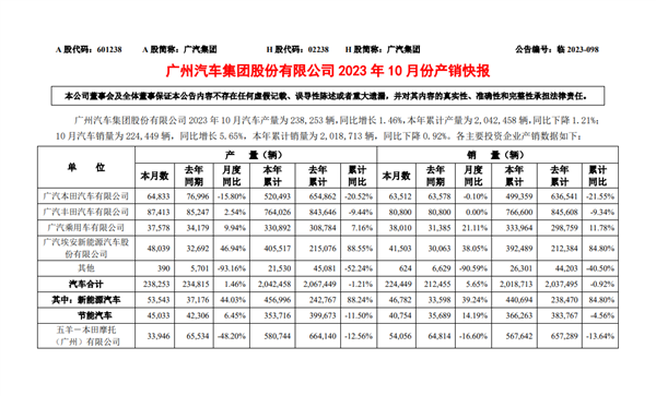 广汽集团10月销量突破22万辆：本田丰田两大合资品牌销量下滑