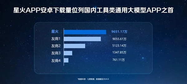 国内大模型安卓端下载量第一！讯飞星火大模型V3.5上新