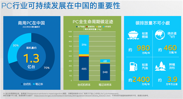 Intel倡导全新绿色商用电脑理念:小机箱内大天地、氮化镓电源神了