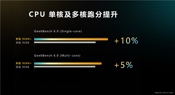 天玑9200+正式发布！解决旗舰用户三大痛点 带来顶级游戏性能体验