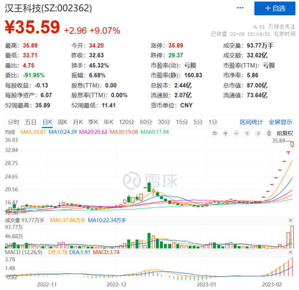 ChatGPT都快成韭菜收割机了!A股出现魔幻一幕