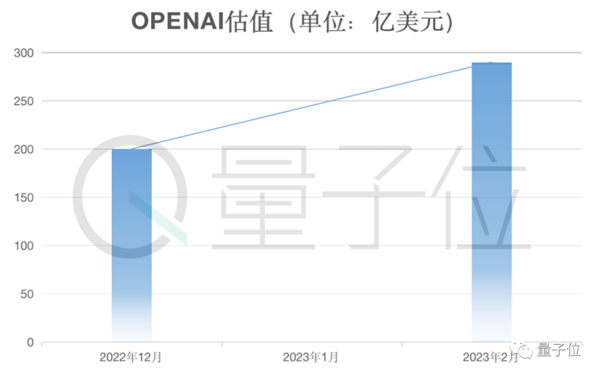 光杆司令狂揽2亿美元!大佬一人搞ChatGPT创业:两天已现独角兽模样