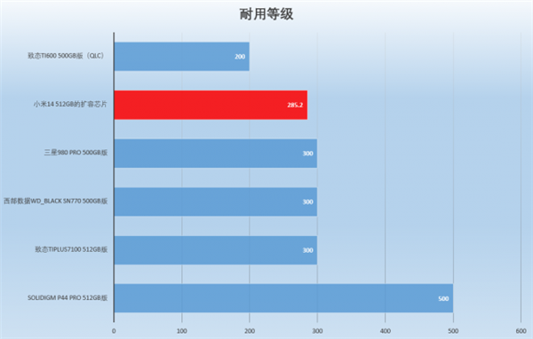 小米14魔改存储芯片遭质疑 这项技术究竟怎么样