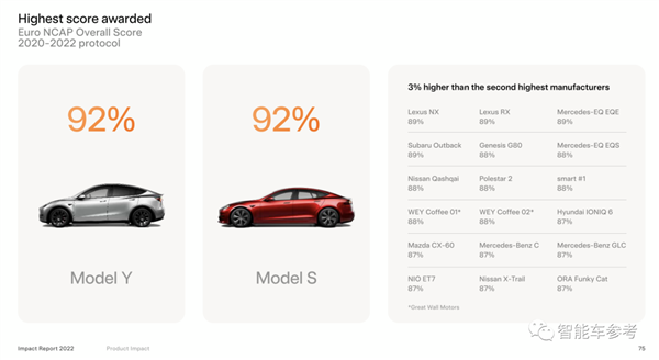 特斯拉Autopilot每917万公里才一起事故：比人驾安全性高773%