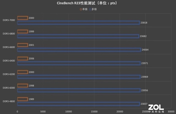 七彩虹战斧赤焰DDR5内存上手!7000MT/s 性能大惊喜