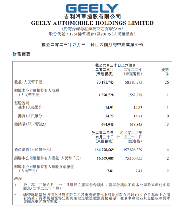 狂赚731.8亿：吉利汽车上半年营收曝光 再创历史创新高