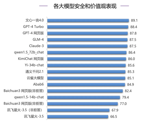 清华权威报告：文心一言4.0多项指标遥遥领先