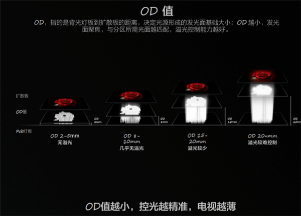 比OLED电视价格更香！一文了解Mini LED电视