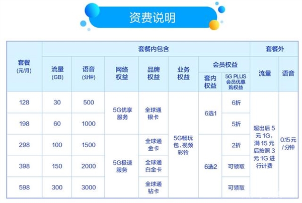 实地走访四大运营商 我发现了5G套餐价格的秘密