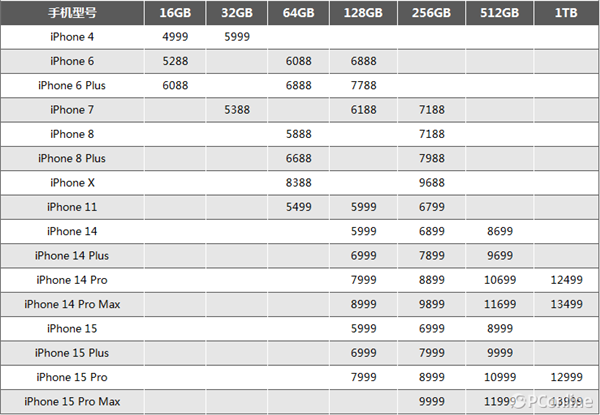 iPhone 15系列价格让人望而却步！盘点苹果手机价格的变化之路