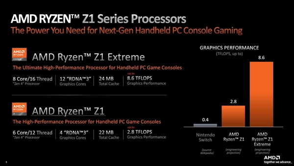 最强x86掌机芯片 AMD发布锐龙Z1系列处理器:性能逼近PS5