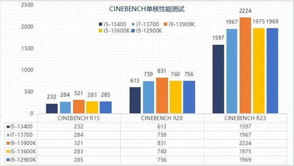 差价上千元该怎么选?13代酷睿i5和i7实测性能对比