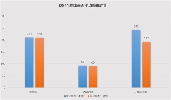 游戏帧数暴增84% 英特尔锐炫显卡新老驱动对比