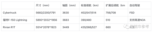43万元！特斯拉赛博皮卡交付：能拖挂5吨重物、加速秒掉保时捷