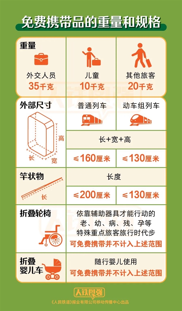 一图看懂：火车携带品注意事项清单