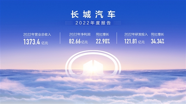 单车均价大涨两成!长城汽车2022年财报:净赚超82亿元