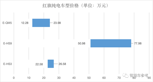 红旗新能源品牌发布！自研平台和芯片 纯电续航可达1000km